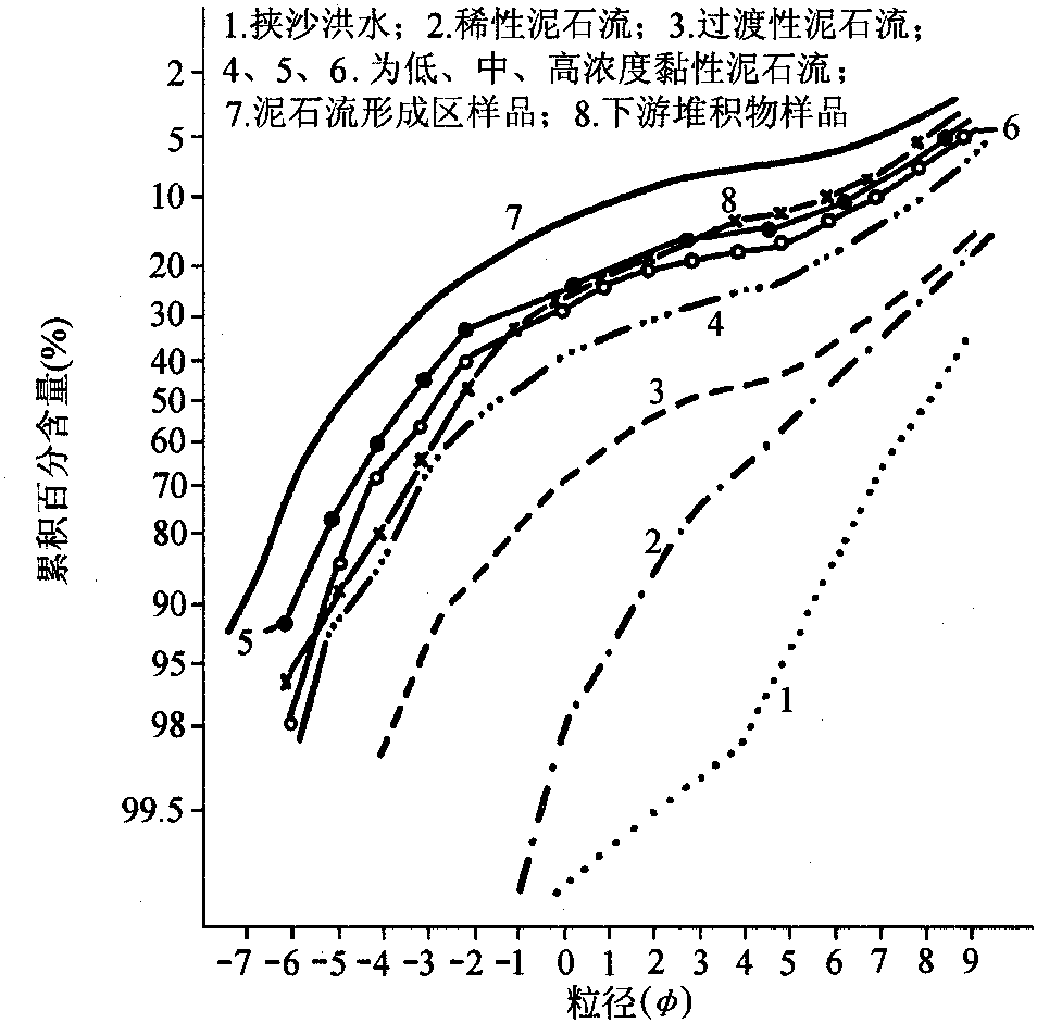 2.3.1 凹雙躍式組合曲線的形成機理